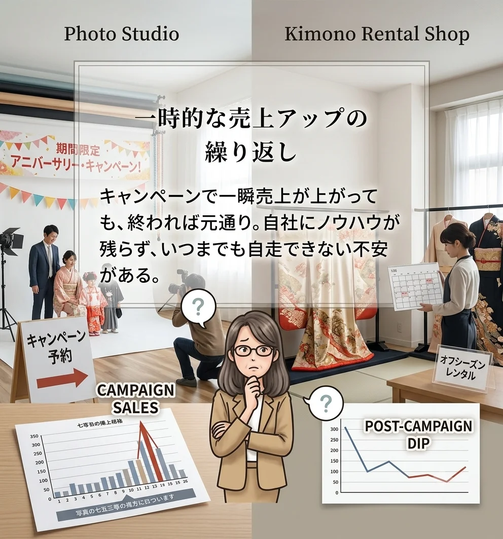 一時的な売り上げアップの繰り返し